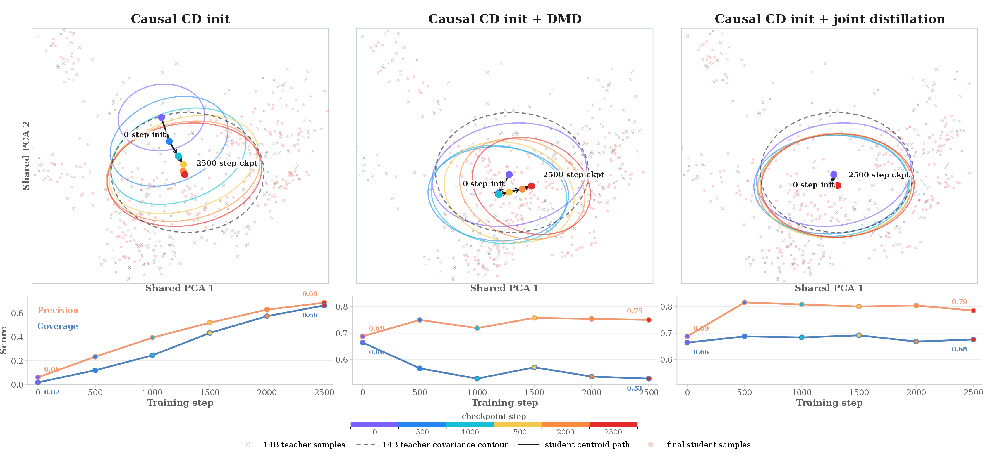 Distribution evolution across Causal CD, pure DMD, and joint distillation