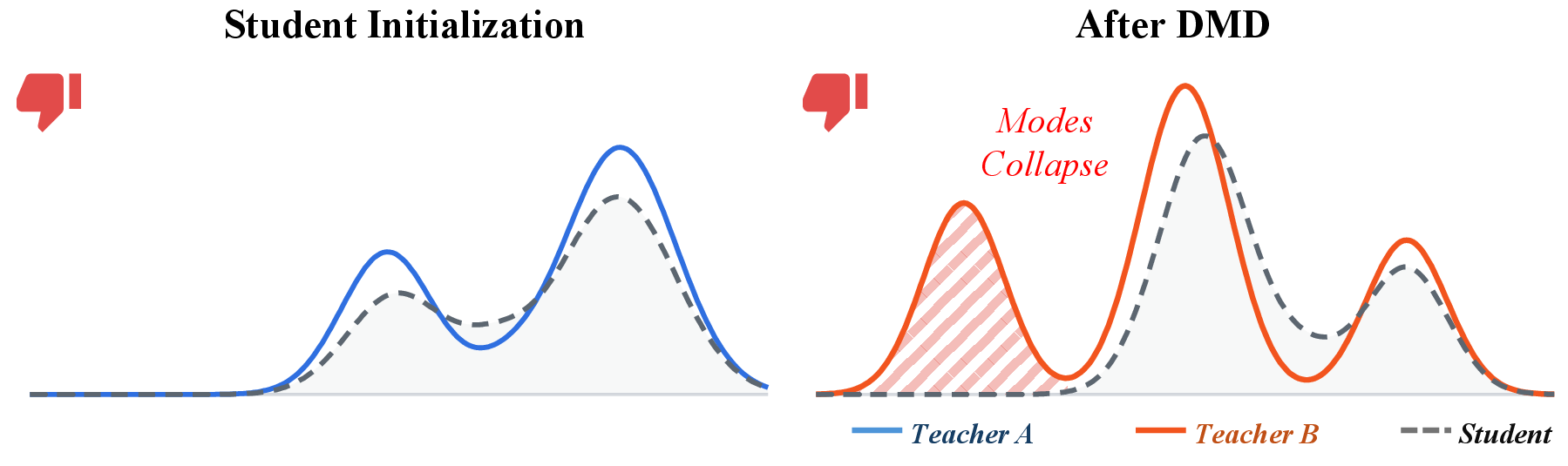 Hypothesis I illustration: mode collapse under mismatched teachers