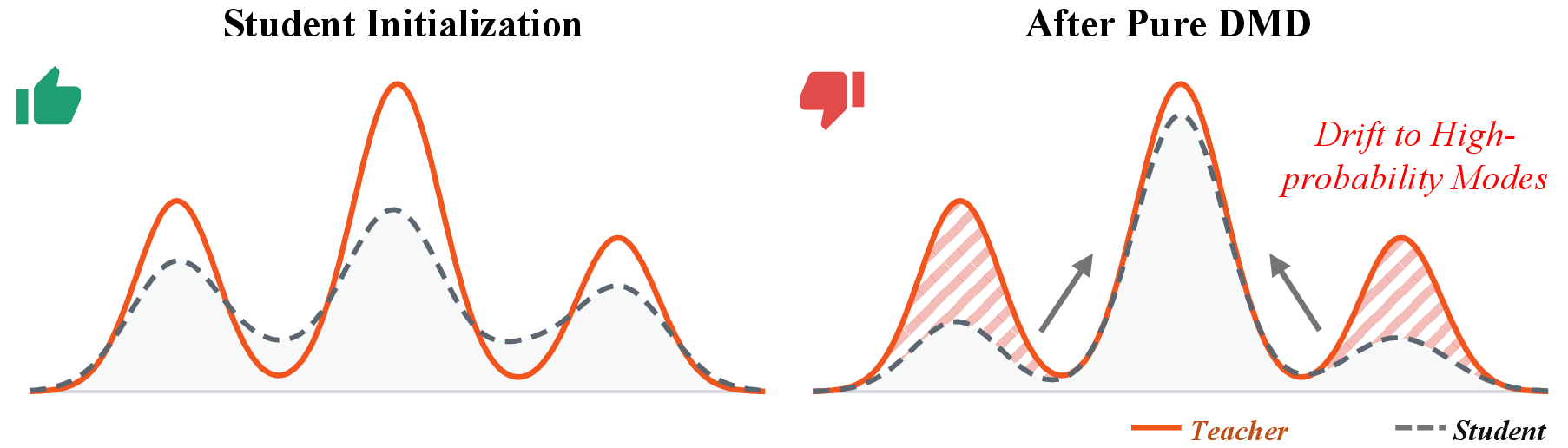 Hypothesis II illustration: late-stage drift toward high-probability modes