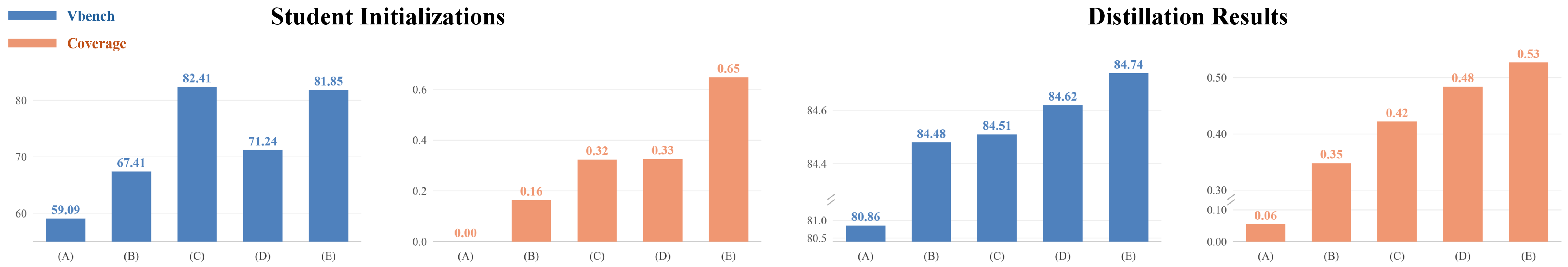 VBench and coverage across the five pipelines, before and after DMD
