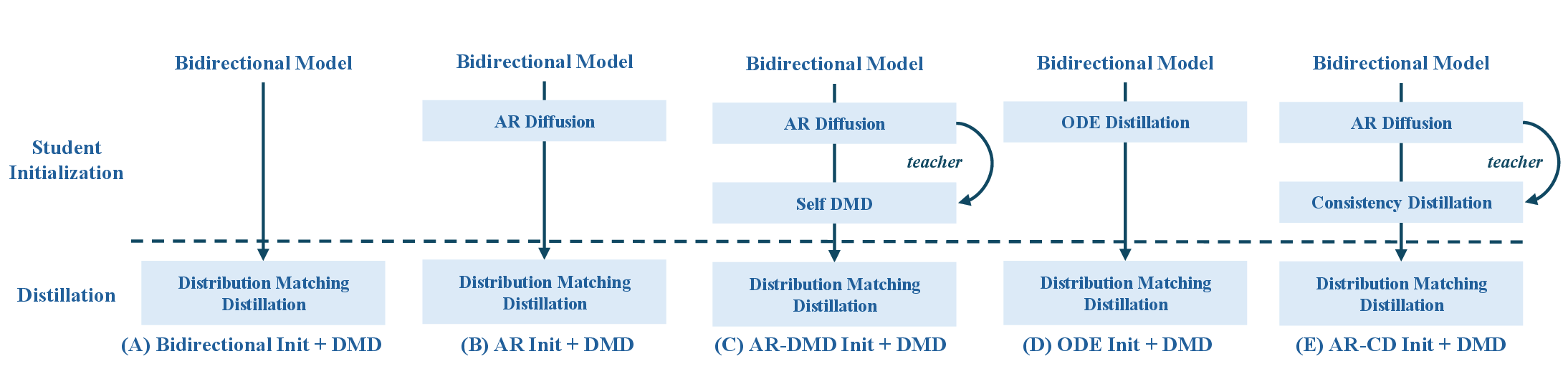 Five distillation pipelines (A-E) sharing one aligned target
